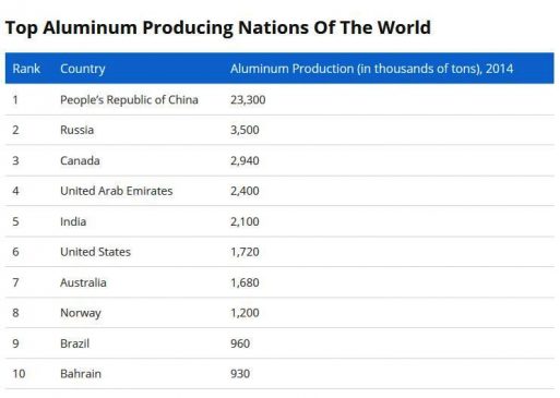 Penghasil Aluminium Terbesar Di Dunia
