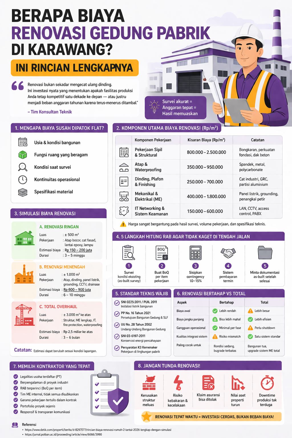 Infografis biaya renovasi gedung pabrik di Karawang lengkap dengan rincian harga per m2, komponen pekerjaan, simulasi biaya, dan tips menyusun RAB agar tidak overbudget