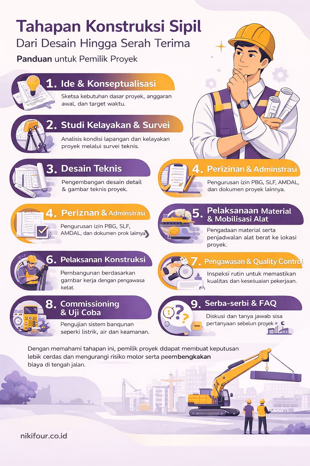 Infografis tahapan konstruksi sipil proyek dari desain, survei, perizinan, hingga serah terima untuk pemilik proyek